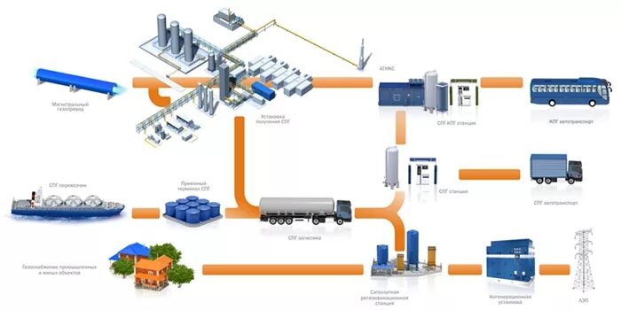 Схема транспортировки природного газа. Энергосберегающие технологии. Транспортировка природного газа. Схема переработки попутного нефтяного газа. Схема утилизации попутного нефтяного газа.