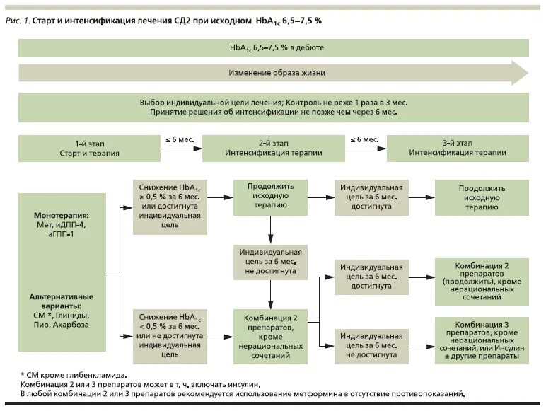 Алгоритмы сд 2022. Комбинации препаратов при СД. Алгоритмы лечения СД. Алгоритм подбора терапии сд2. Цели терапии для СД 2 типа.