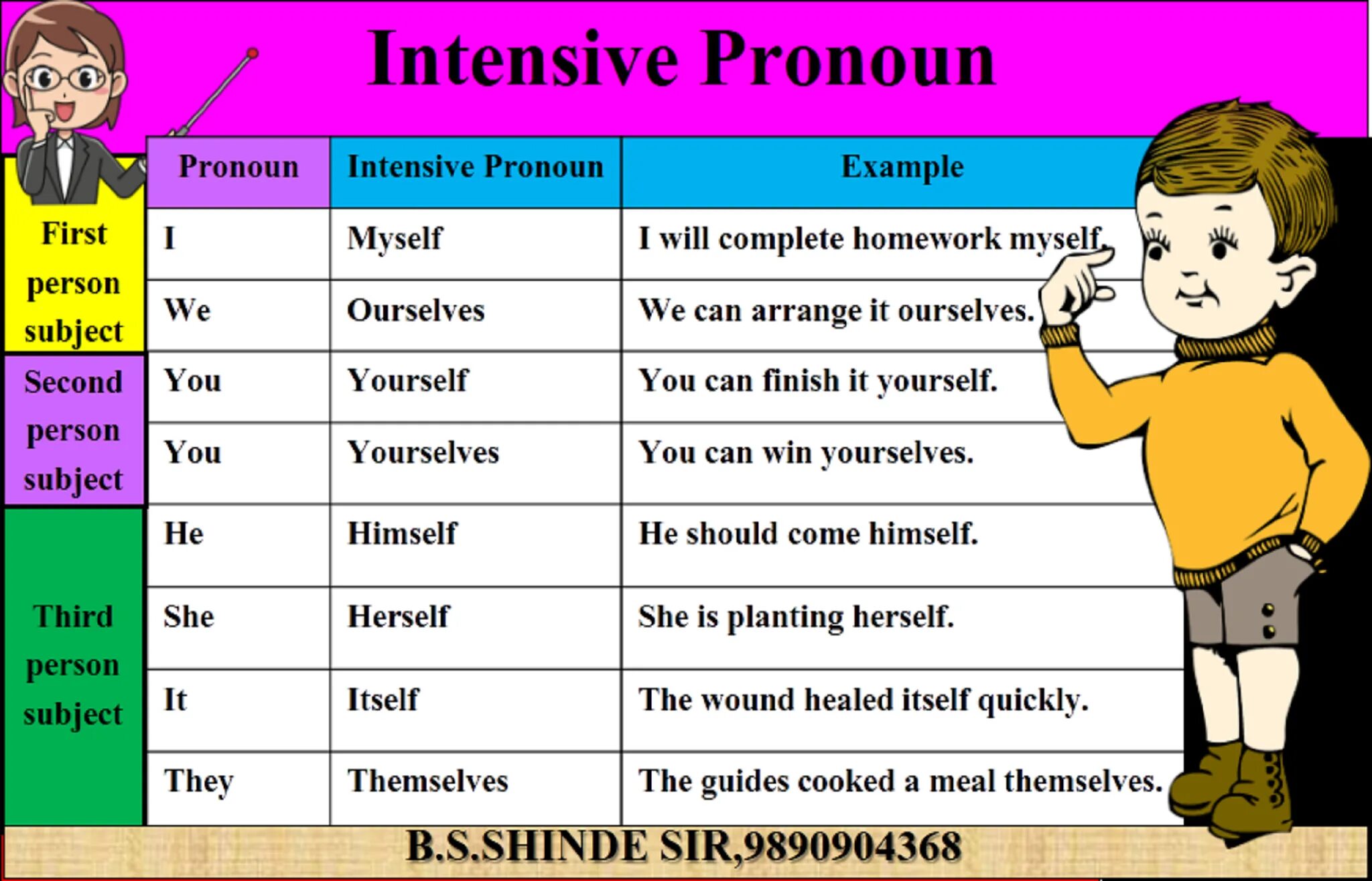 Intensive pronouns. What is a pronoun. Reflexive pronouns. Pronouns examples. Myself pronoun