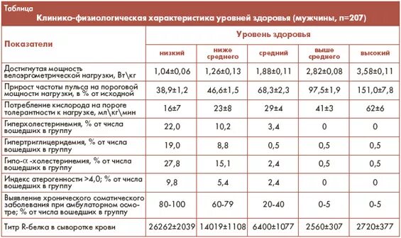 оценка уровня физического здоровья женщин. количественные показатели здоровья населения. характеристика показателей здоровья. медицинские показатели здоровья таблицы. основные показатели оценки здоровья.