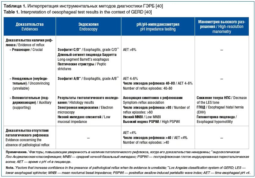 Прокинетики при рефлюкс у взрослых. Таблица коммутации. ГЭРБ формулировка диагноза. Алгоритм диагностики пап тест. Таблица для введения договоров.