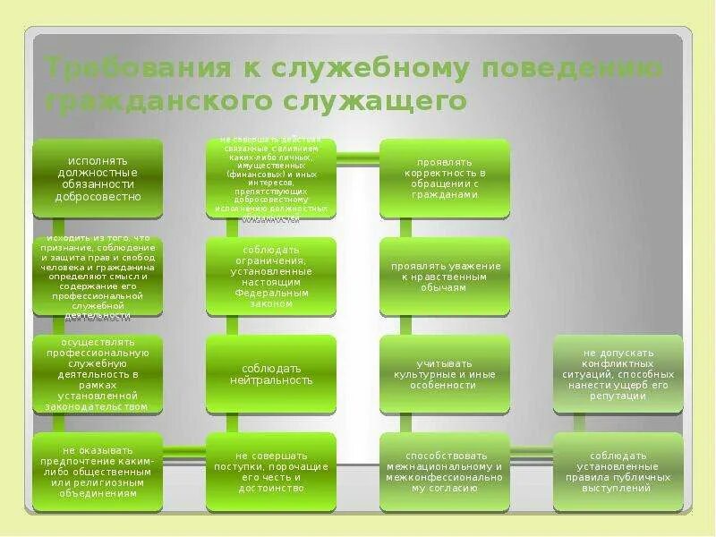 Требования к поведению государственного служащего. Требования к служебному поведению. требования к служебному поведению гражданских служащих. основные права госслужащего. основные права гражданских служащих.