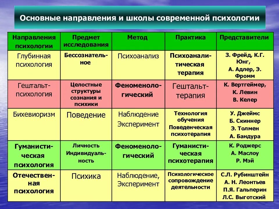 Направление социальных теорий. Основные психологические школы и направления в психологии. Сравнительный анализ научных направлений психологии. Психология основные направления психологии психологические школы. Школы психологии таблица.