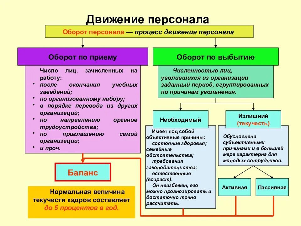 Персонал организации движение. Движение персонала. Виды движения персонала в организации. Оборот персонала. Цикл движения персонала в организации.