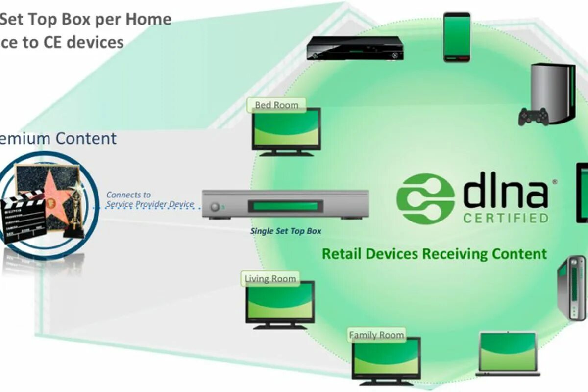 Dlna что это такое. Dlna что это такое в телевизоре. dlna технология. поддержка dlna что это такое в телевизоре. протокол dlna.