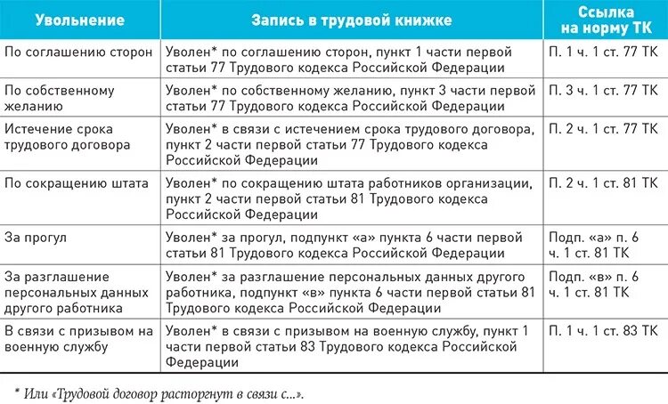 Статьи увольнения. Статьи ТК увольнение. Статья 77 трудового кодекса. Статьи трудового кодекса об увольнении.