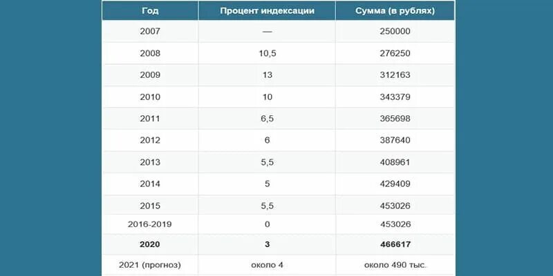 Насколько проиндексируют. Размер материнского капитала по годам таблица 2021. Таблица выплат материнского капитала. Сумма мат капитала в 2020 году за второго ребенка. Размеры материнского капитала по годам на второго ребенка.