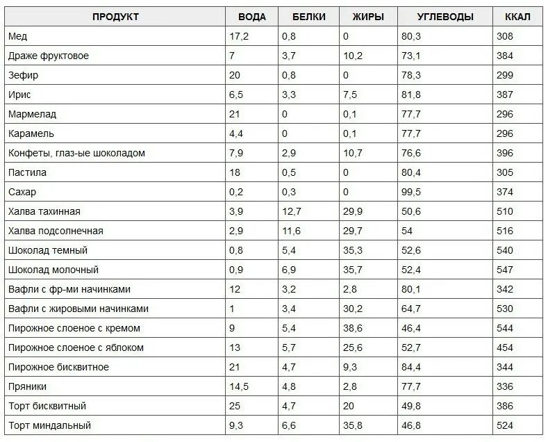Шоколад содержание углеводов. Таблица калорийности мучных продуктов. Таблицы белков жиров углеводов и калорий. Сахар содержание углеводов на 100 грамм. Таблица калорий на продукты в 100гр.