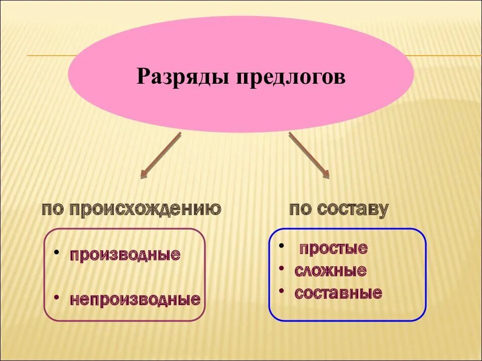 Какие есть простые предлоги. Разряды предлогов: простые, сложные и составные.. Разряды предлогов таблица. Разряды предлогов простые сложные. Производные предлоги разряды.