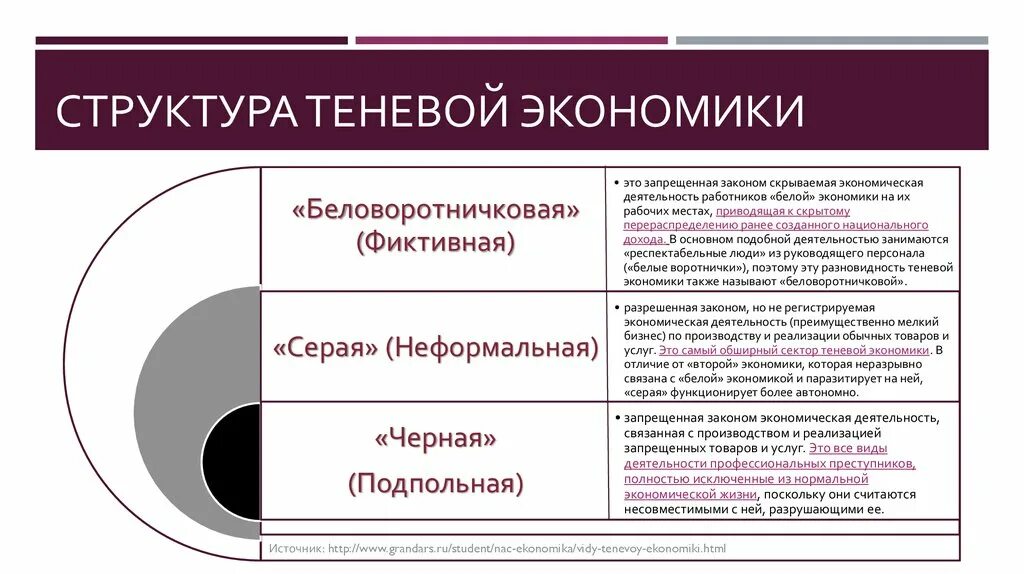 Структура теневой экономики. Теневая экономика примеры. Виды теневой экономической деятельности. Белая теневая экономика примеры.