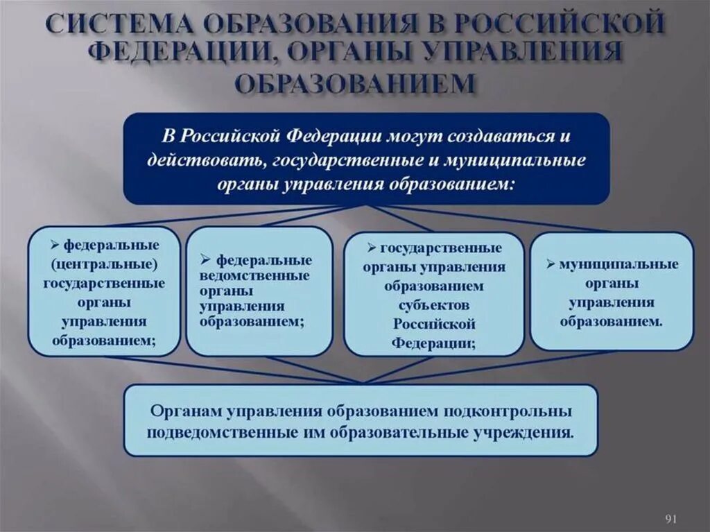 Виды организаций в системе образования. Система органов управления образованием в рф. система органов управления образования в рф схема. структура органов государственного управления образованием рф. система образования органы управления образованием.