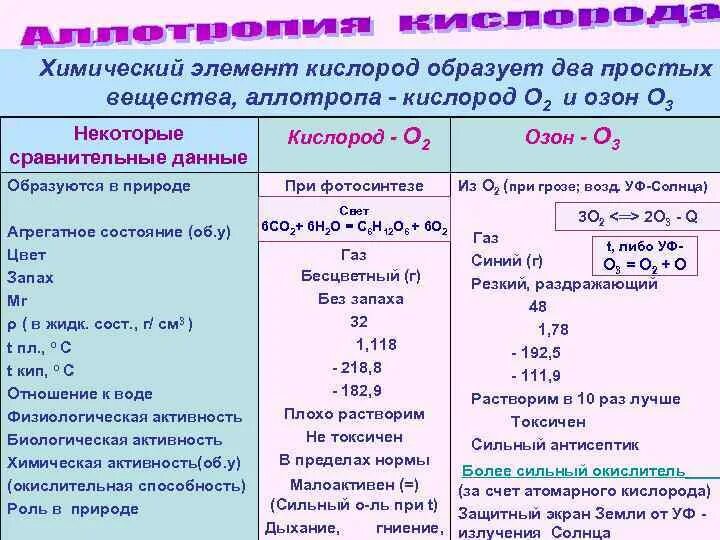 Простые вещества образуемые элементом кислорода. Химическая активность кислорода и озона. химический элемент кислород образует два простых вещества. сравнительная характеристика кислорода и озона. сравнение химической активности кислорода и озона.