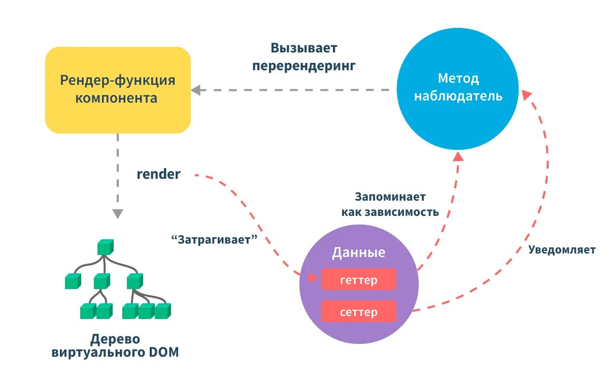 Vue function. Реактивность vue js. Геттеры и сеттеры js. Жизненный цикл React vue. Объект в объекте js.