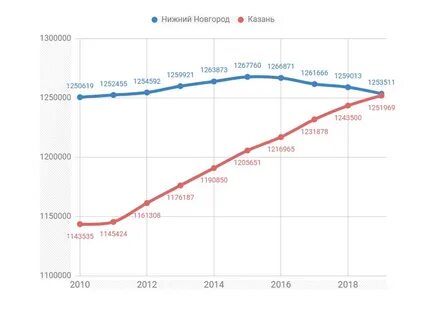 Сколько жителей в нижнем новгороде
