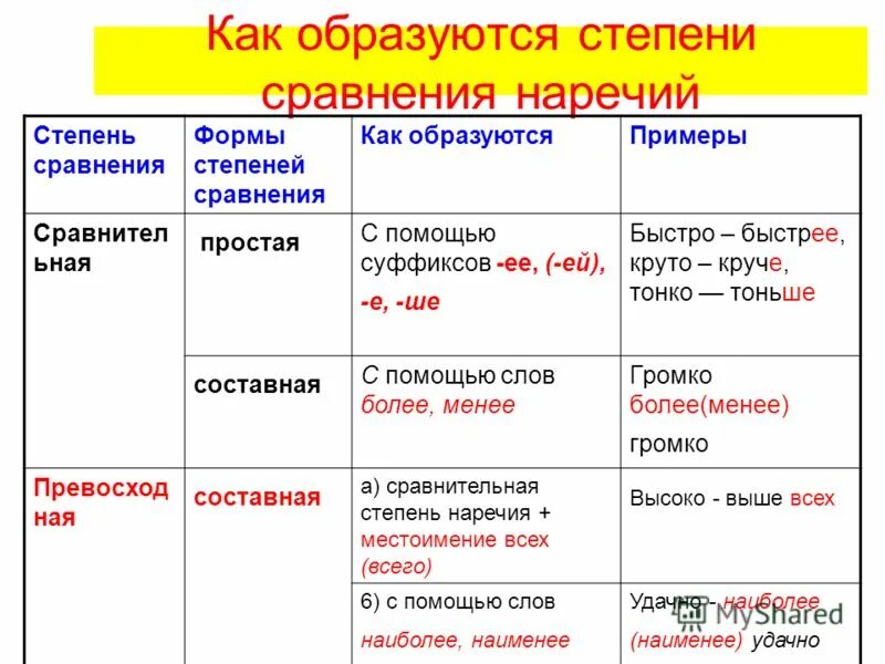 Hard-working степени сравнения прилагательных. Easy 3 формы сравнения. Таблица сравнительной степени прилагательных и наречий в английском. Степени сравнения прилагательного hard-working в английском языке. Все степени сравнения наречий.