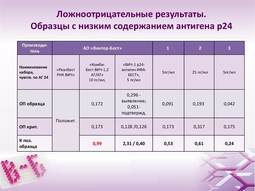 Тест антиген вич. Тест на ВИЧ КОМБИБЕСТ. ИФА ВИЧ. ИФА p24 антиген. ВИЧ 1/2 антитела и антиген.