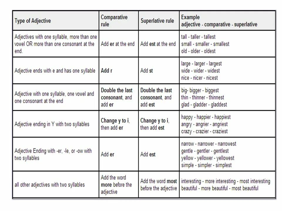 Таблица Comparative and Superlative. Superlative adjectives правило. Comparative and Superlative adjectives правила. Comparatives and Superlatives правило. Comparative examples