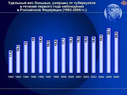 Сколько больных туберкулезом