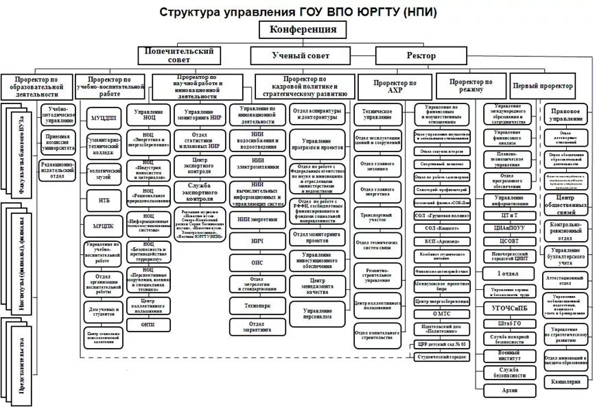 Организационная структура университета схема. Организационная структура универа. Организационная структура учебного заведения схема. Организационная структура управления института схема. Структура мгу