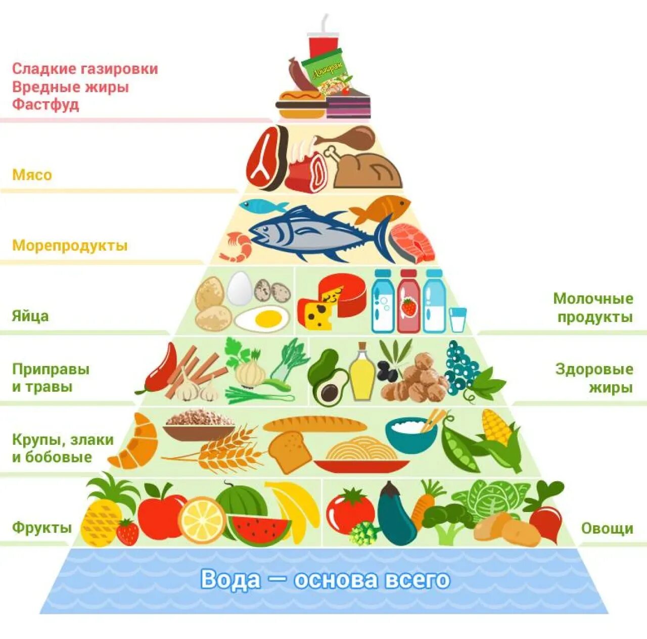 Пирамида оптимального питания. Пищевая диаграмма пирамида. Пирамида питания в процентах. Пирамида питания пищевая пирамида схема. Что находится в сладостях