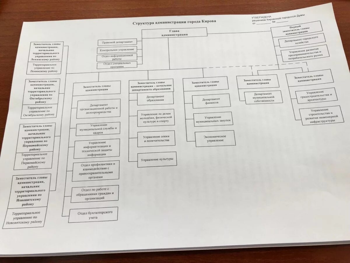 Структура администрации города Кирова схема. Структура администрации г.Кирова. Структура администрации муниципального образования город Кирова. Структура администрации города Киров.