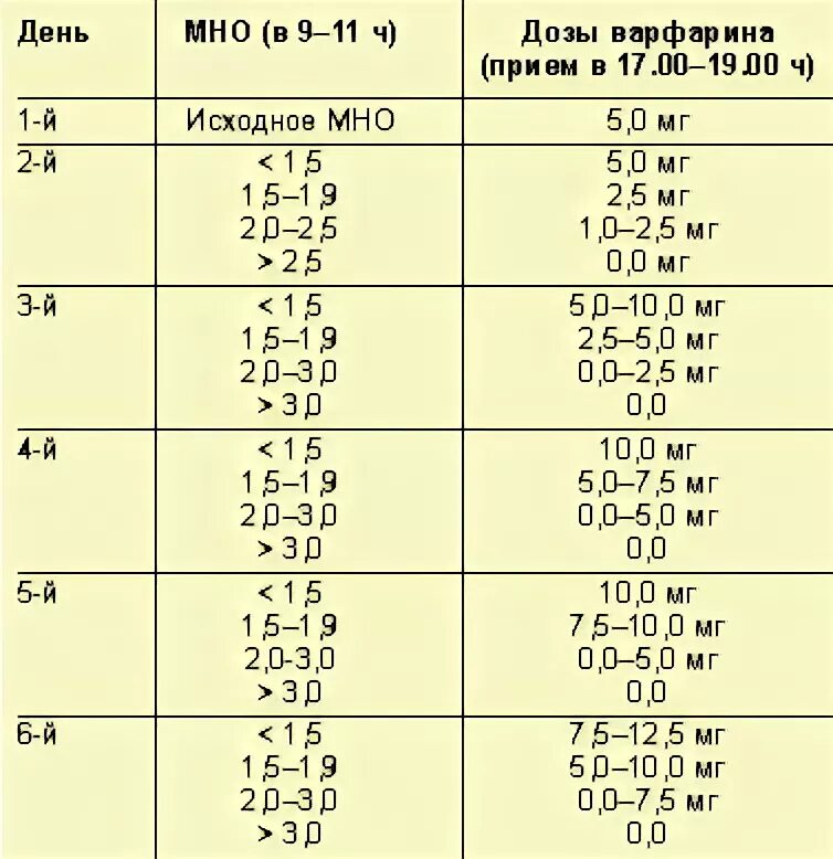 Варфарин запрещенные продукты. Варфариновая диета таблица. Питание при приеме варфарина. Диета при варфарине. Разрешенные и запрещенные продукты при приеме варфарина.