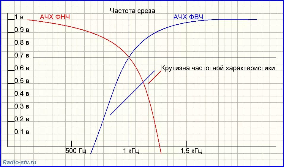 Верхняя и нижняя частоты. АЧХ фильтра низких частот и фильтра высоких частот. Частота среза НЧ фильтра. Фильтр среза низких частот. Частота среза фильтра высоких частот.