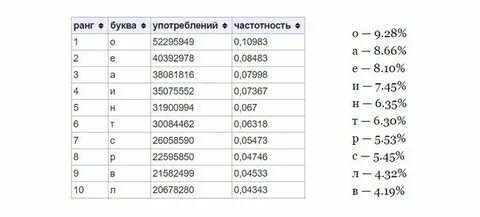 Самая частая буква в строке