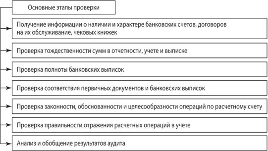 Задачи расчетных операций. Схема аудита операций по расчетному счету. Этапы подготовки аудиторской проверки кассовых операций. Аудит расчетных операций банка. Этапы аудита расчётных операций.