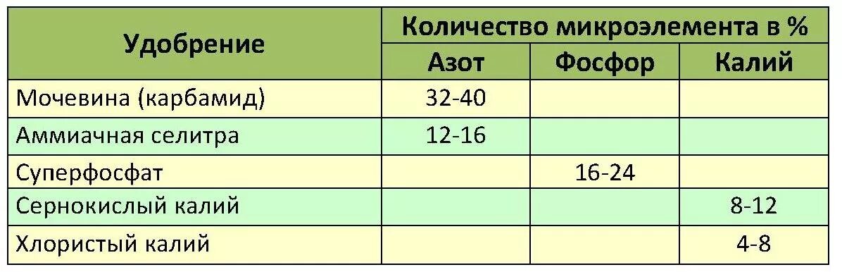 Сколько азота надо вносить. Таблица азот фосфор калий для удобрения. Состав удобрений для растений таблица. Удобрение соотношение азот фосфор калий 2:1:3. Состав Минеральных удобрений таблица.