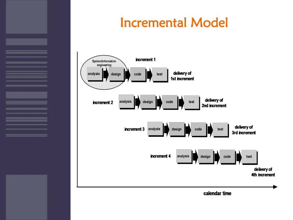 Инкрементальная модель. Incremental model (инкрементная модель). Инкрементная модель управления проектами. Инкрементная модель жизненного цикла проекта.
