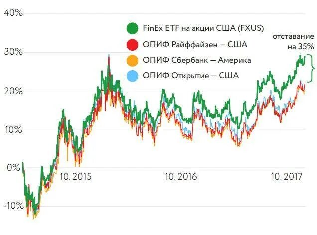 Индекс акций etf. ПИФЫ И ETF. ETF фонды доходность. ETF акции. Самые популярные фонды ETF.