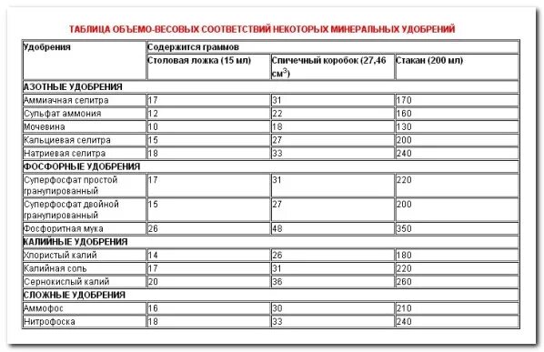 Сколько суперфосфата в столовой ложке. Таблица веса Минеральных удобрений. Плотность удобрений таблица. Граммы в ложках таблица удобрение. Таблица удобрений для дачника в граммах в ложках.