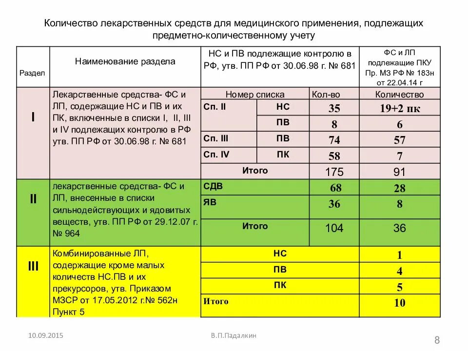 Учет в лечебных учреждениях. Нормы отпуска лекарственных средств подлежащих ПКУ. Учет лекарственных препаратов в медицинской организации. Лекарства ПКУ список. Таблица количество лекарственных средств.