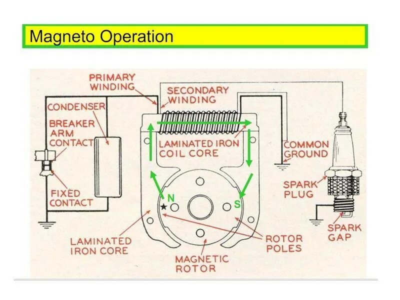 Магнето расписание. Магнитнито принцип работы. Зажигание магнето схема. Магнето устройство схема. Магнето зажигание принцип работы.