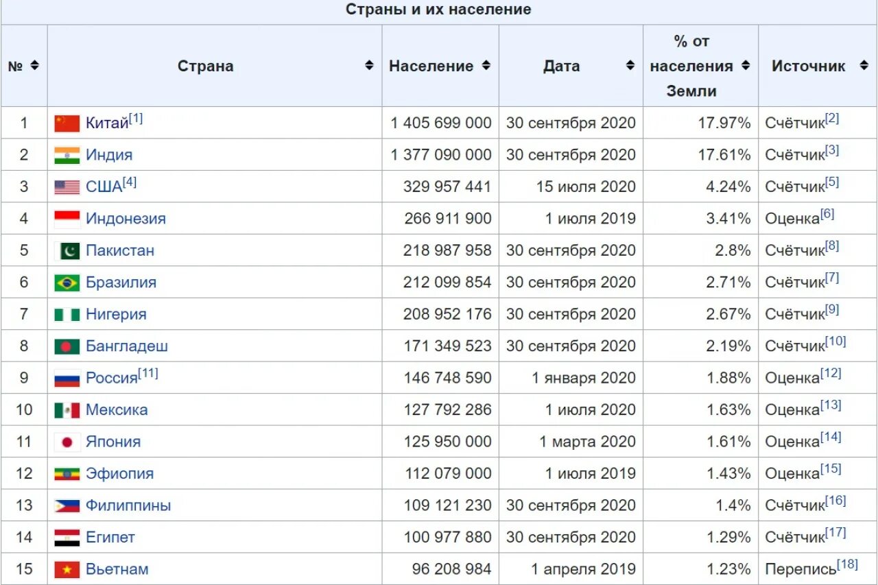 Страна с населением 4 млн человек. Самые большие страны по численности населения в мире список 2020. Страны по количеству населения 2020.