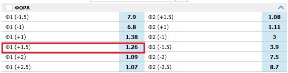 Ставка фора 1 5. Фора 1 -1.5. Фора 1.5 больше. Фора 2 1.5 в футболе. Фора 1 -1.5 в футболе.