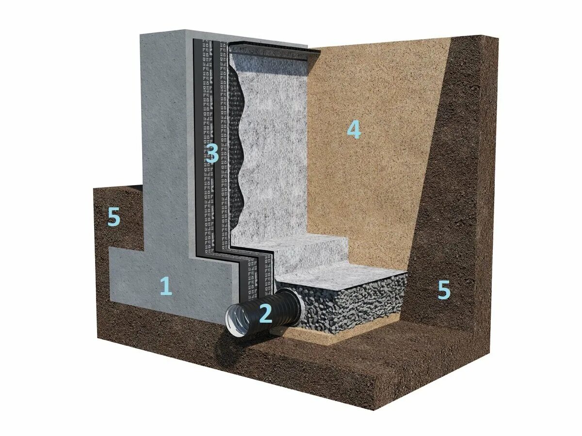Поперечный дренаж подпорных стен. Стена дренаж. Застенный дренаж подпорных стен. Застенный дренаж подпорных стен. Пристенный дренаж подпорных стен.