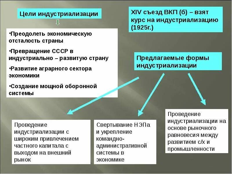 Модель сталинской индустриализации. Цели сталинской модернизации. Цели сталинской индустриализации. Сталинская модернизация индустриализация цели.