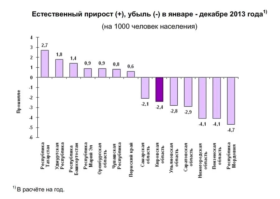 каков естественный прирост населения поволжья. каков естественный прирост населения поволжья. естественный прирост населения поволжья. численность населения поволжья. прирост населения поволжья.