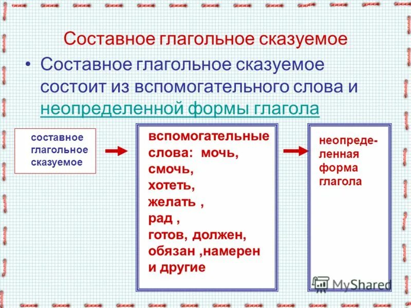 часть сказуемого это. типы сказуемых схема. сказуемое простое глагольн. хочу это сказуемое. предложение подлежащее и сказуемое.