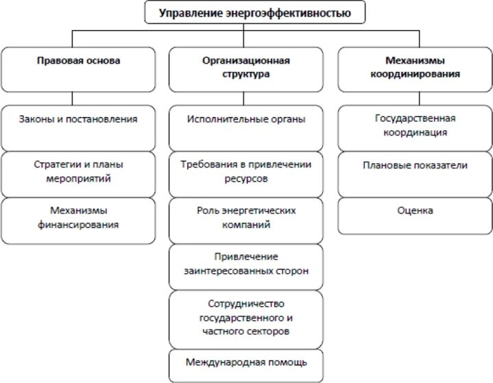 Управление энергоэффективностью. Виды деятельности энергетического менеджмента. Национальные стратегии энергосбережения. Система энергетического менеджмента сэнм. Управление энергетической эффективностью.