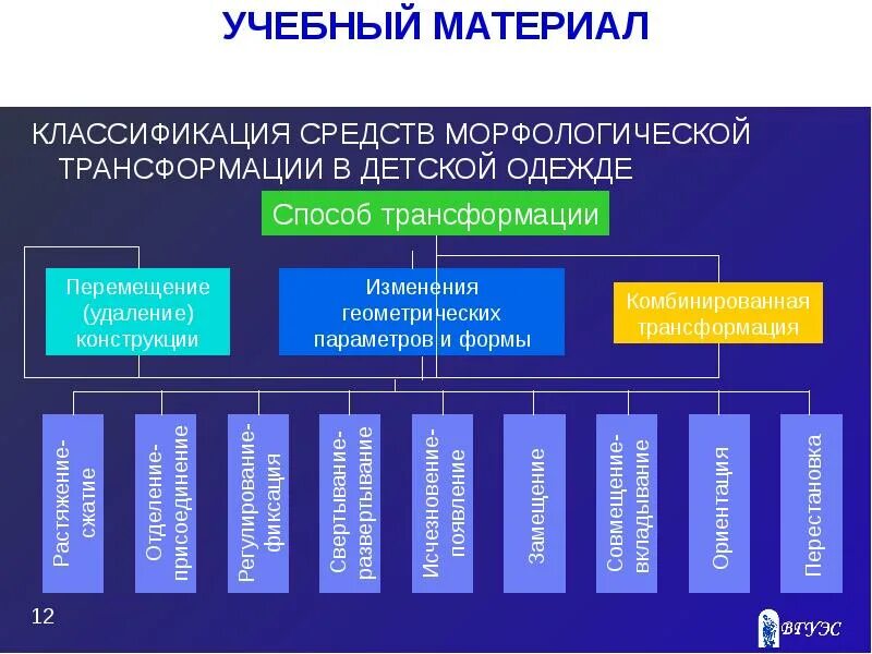 Трансформация средств. Морфологические трансформации. Метод трансформации в костюме. Группы учебного материала.. Метод трансформации в одежде.