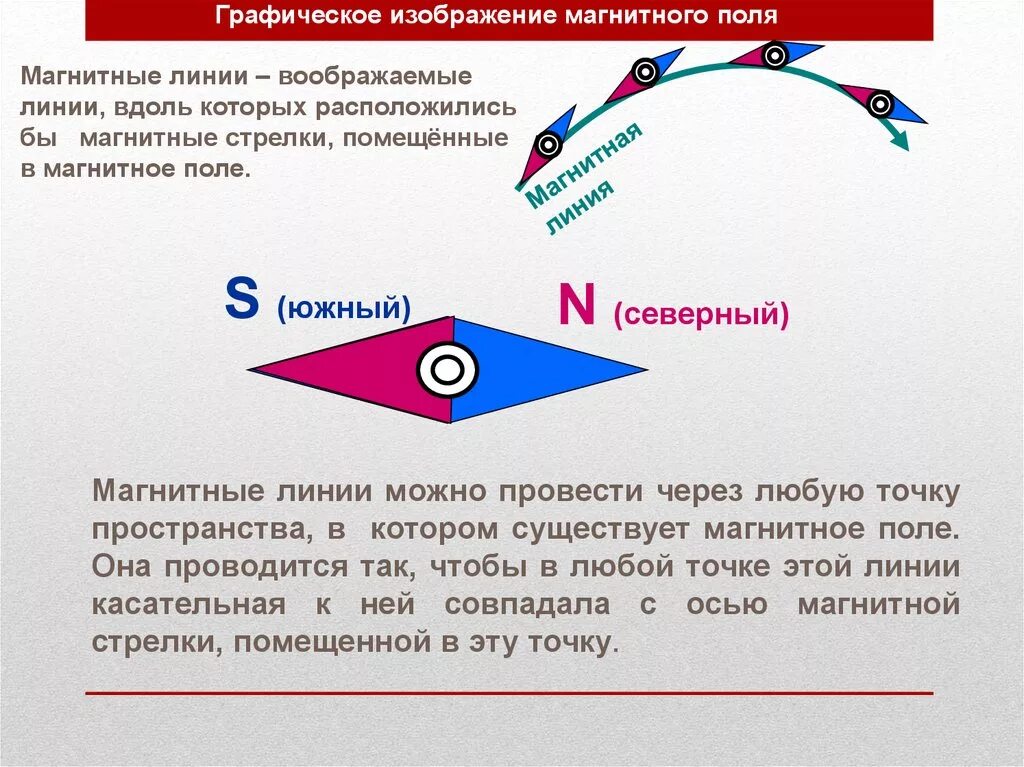 Отклонится ли магнитная стрелка если ее разместить