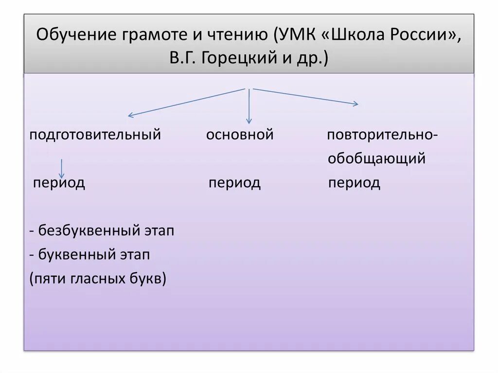 Этапы обучения грамоте. Подготовительный этап обучения грамоте в начальной школе. Основные этапы обучения грамоте. Методы подготовительного периода обучения грамоте. Методика обучения грамоте детей