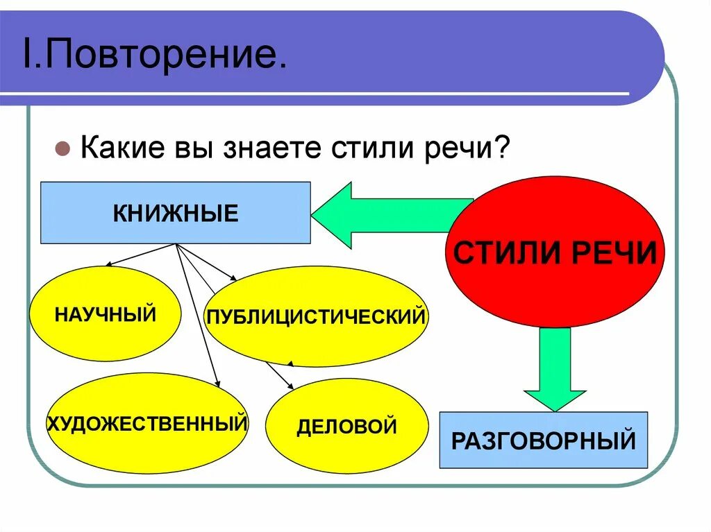 Повторение текст стили речи. Стили речи. Повторить типы и стили речи. Стили текста 6 класс. Научный и художественный стиль текста.