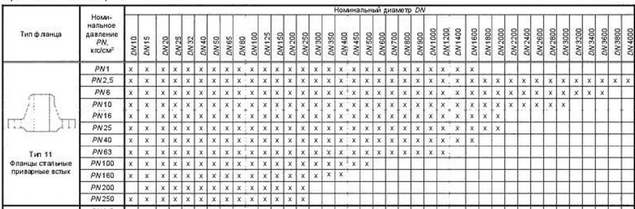 Фланцы 33259 Тип 11. ГОСТ 33259-2015 фланцы. Размеры фланцев Тип 11. Фланец 200-10-11-1-в ГОСТ 33259-2015. Гост 33259 2015 исп b