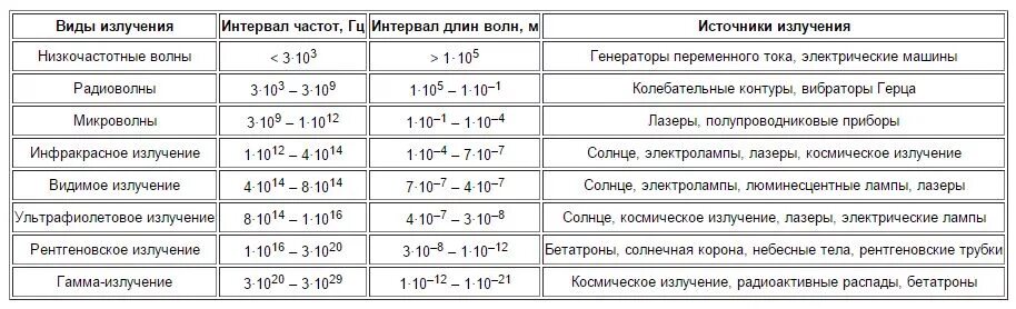 Шкала электромагнитных волн таблица низкочастотные. Шкала электромагнитных волн таблица низкочастотные волны. Низкочастотные электромагнитные волны диапазон длин волн. Виды электромагнитных излучений низкочастотное. Низкочастотное излучение свойства