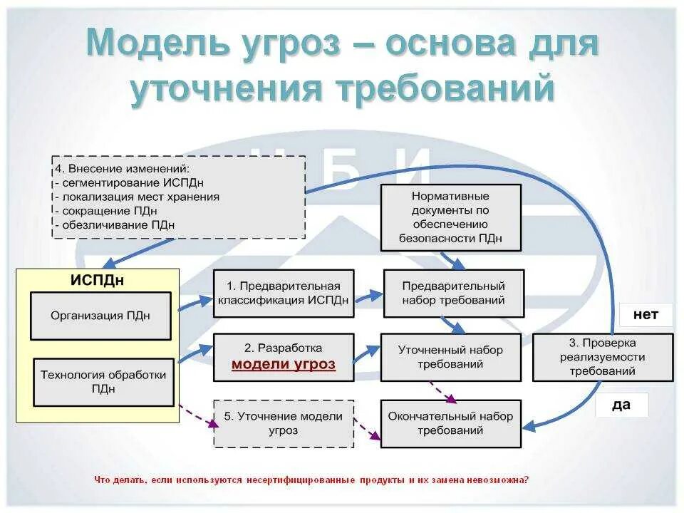 Модели системы защиты информации. Модель угроз безопасности предприятия пример. модель угроз безопасности испдн. модель нарушителя. модель угроз безопасности информации на предприятии таблица. модель угроз защищаемого объекта таблица.