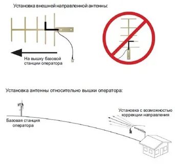 Куда повернуть антенну